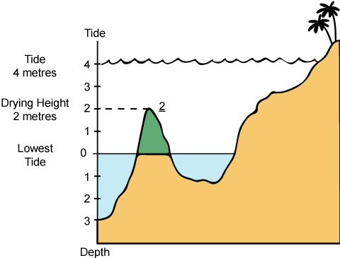 Drying height example